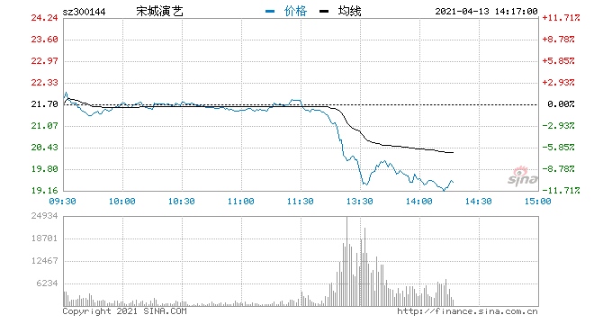 快讯宋城演艺午后暴跌近11%股价跌破20元