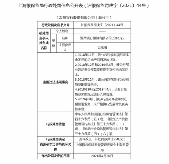 温州银行上海分行被罚250万严重违反审慎经营规则