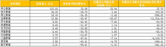 A股教企年报｜9成公司营收负增长豆神教育巨亏27亿