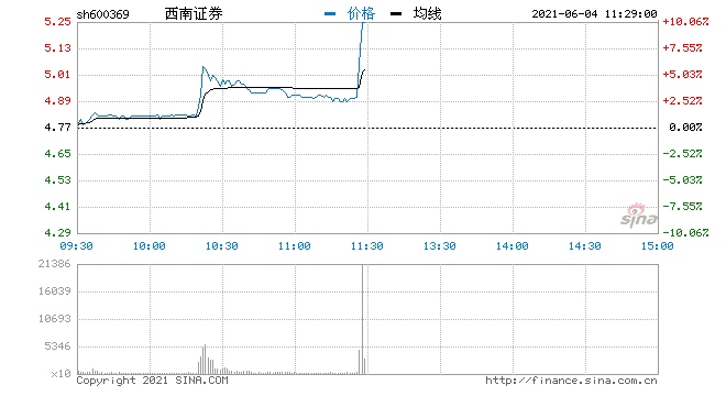 快讯券商股异动西南证券直线拉升涨逾6%
