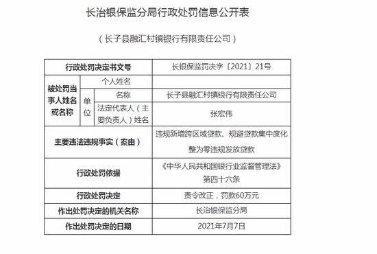 长子县融汇村镇银行被罚50万违规新增跨区域贷款