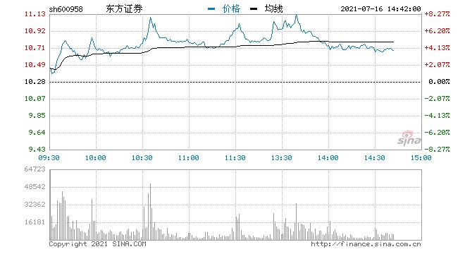 快讯券商股午后拉升东方证券涨超7%